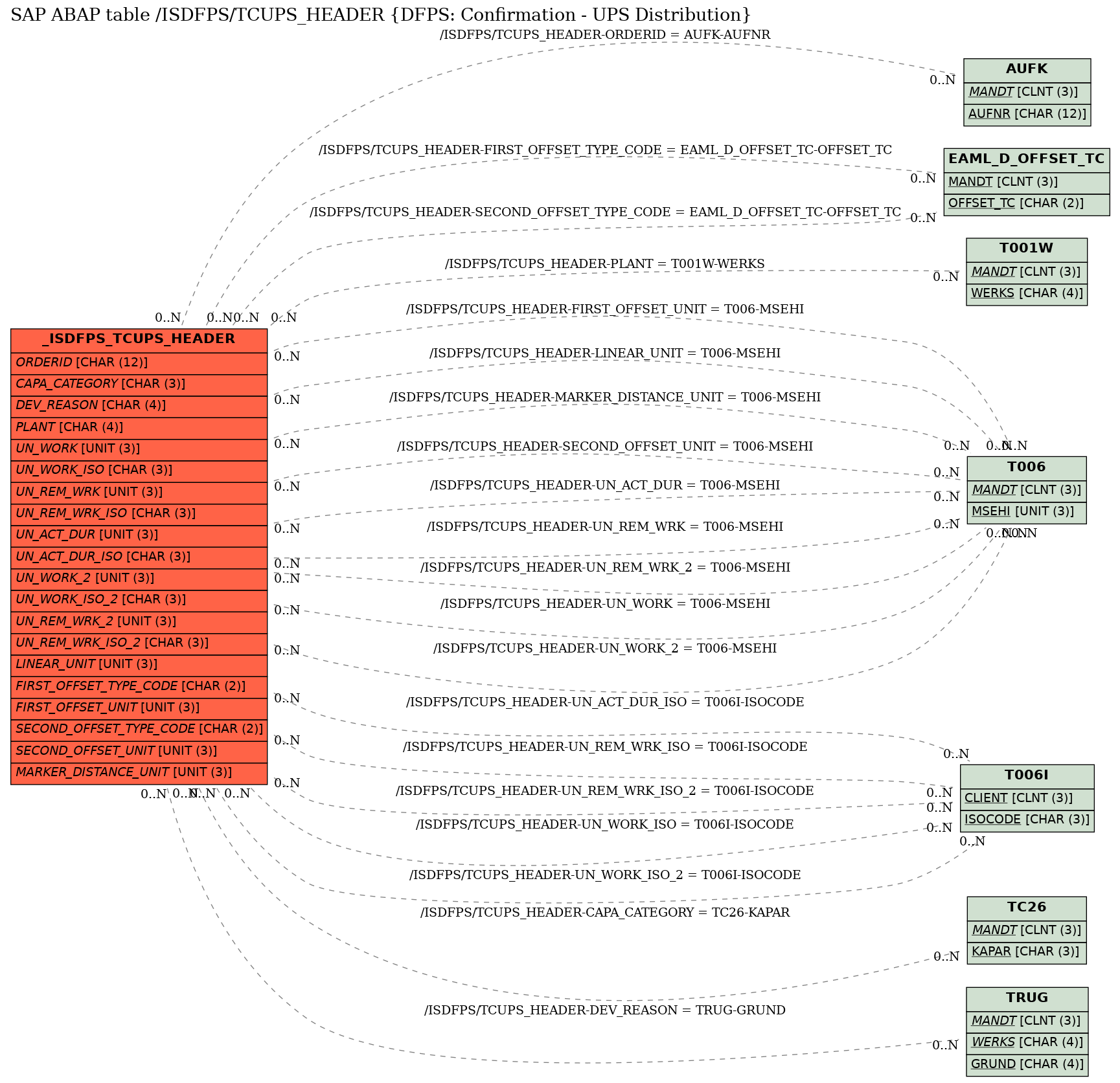 E-R Diagram for table /ISDFPS/TCUPS_HEADER (DFPS: Confirmation - UPS Distribution)