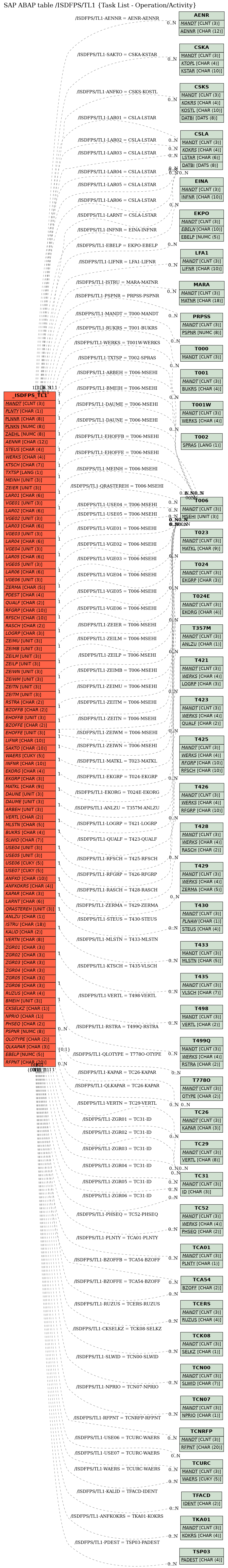 E-R Diagram for table /ISDFPS/TL1 (Task List - Operation/Activity)