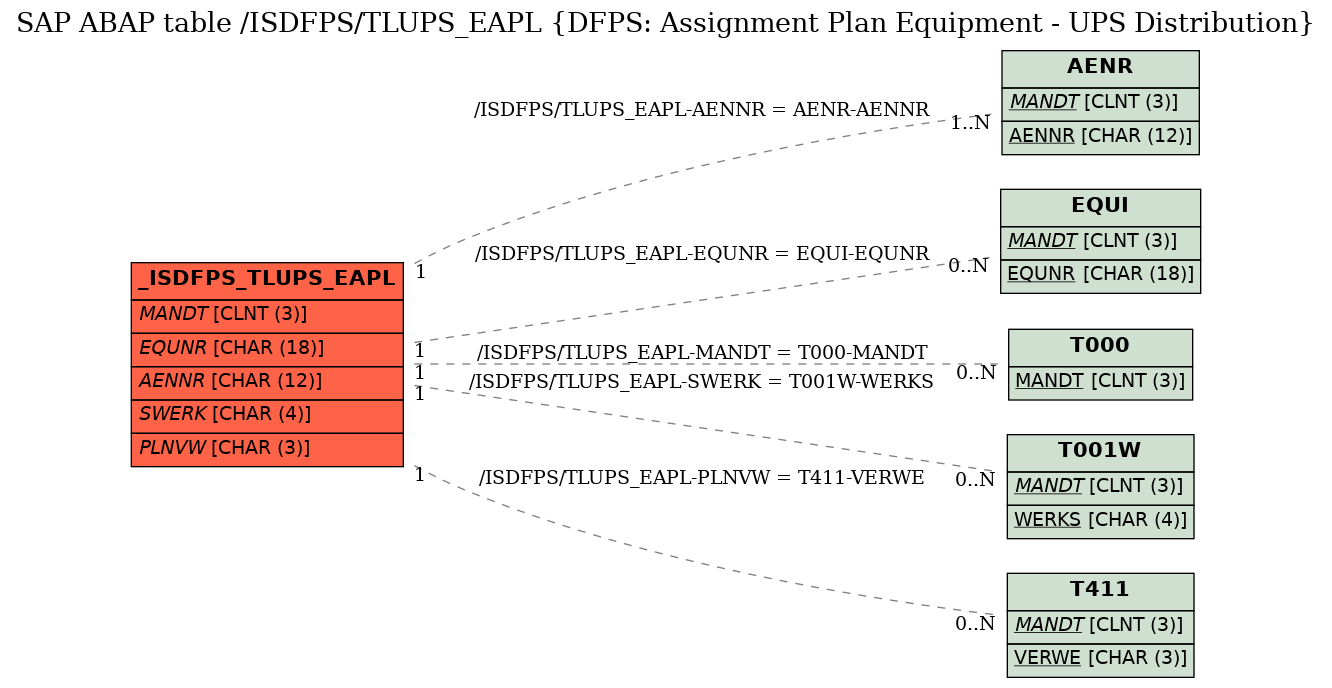 E-R Diagram for table /ISDFPS/TLUPS_EAPL (DFPS: Assignment Plan Equipment - UPS Distribution)