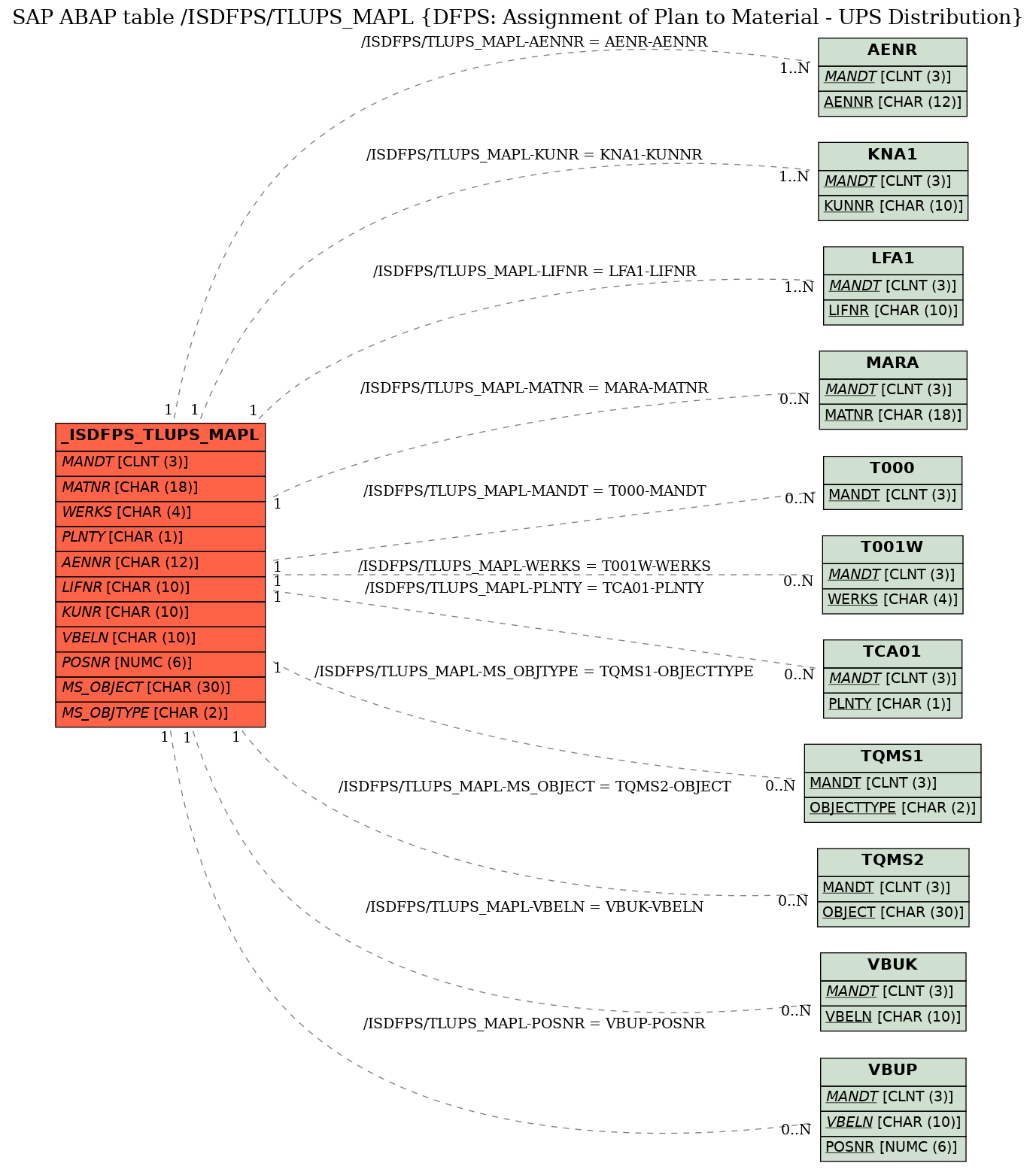 E-R Diagram for table /ISDFPS/TLUPS_MAPL (DFPS: Assignment of Plan to Material - UPS Distribution)