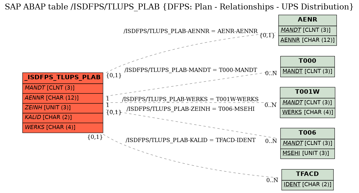 E-R Diagram for table /ISDFPS/TLUPS_PLAB (DFPS: Plan - Relationships - UPS Distribution)