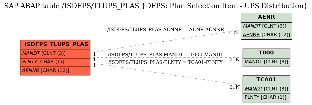 E-R Diagram for table /ISDFPS/TLUPS_PLAS (DFPS: Plan Selection Item - UPS Distribution)