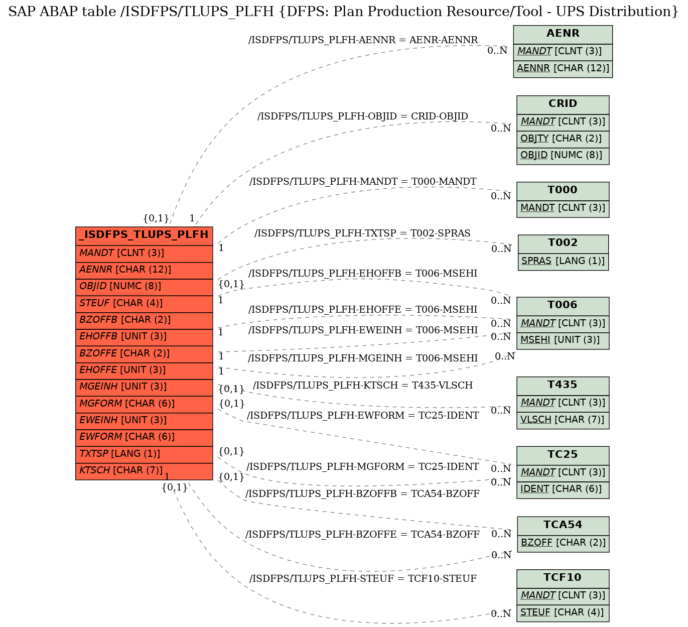 E-R Diagram for table /ISDFPS/TLUPS_PLFH (DFPS: Plan Production Resource/Tool - UPS Distribution)