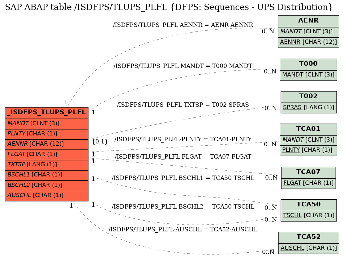 E-R Diagram for table /ISDFPS/TLUPS_PLFL (DFPS: Sequences - UPS Distribution)