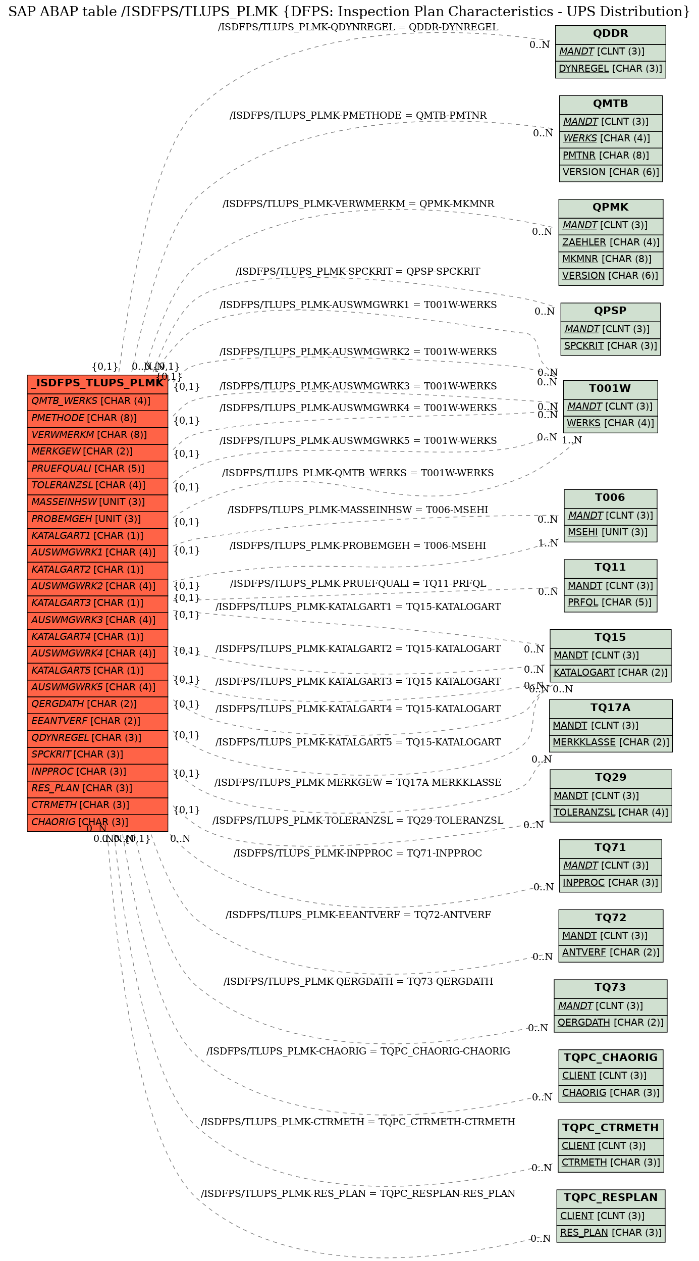 E-R Diagram for table /ISDFPS/TLUPS_PLMK (DFPS: Inspection Plan Characteristics - UPS Distribution)