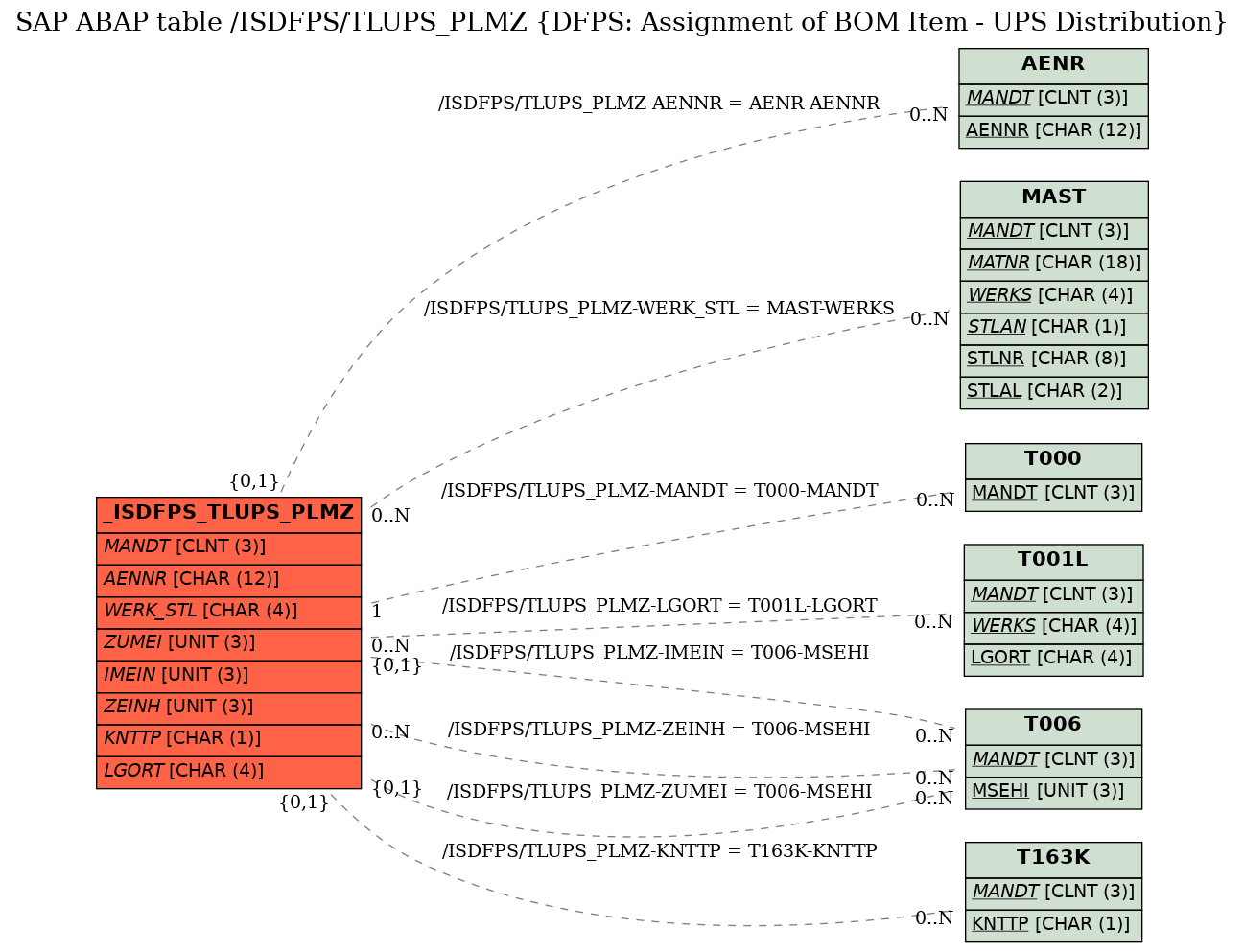 E-R Diagram for table /ISDFPS/TLUPS_PLMZ (DFPS: Assignment of BOM Item - UPS Distribution)