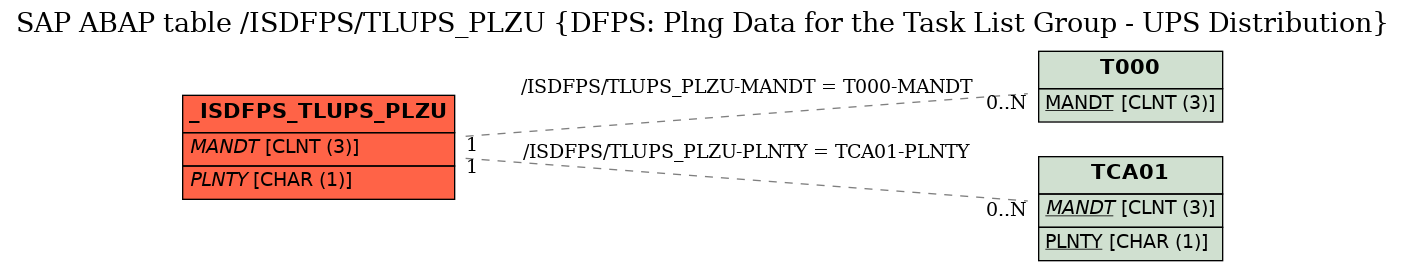 E-R Diagram for table /ISDFPS/TLUPS_PLZU (DFPS: Plng Data for the Task List Group - UPS Distribution)