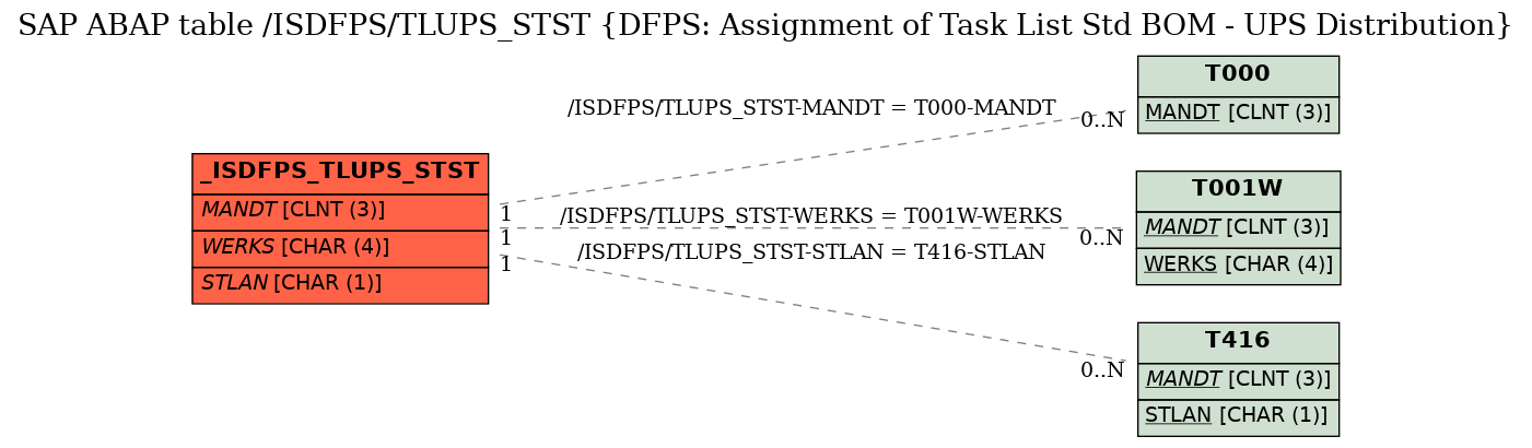 E-R Diagram for table /ISDFPS/TLUPS_STST (DFPS: Assignment of Task List Std BOM - UPS Distribution)