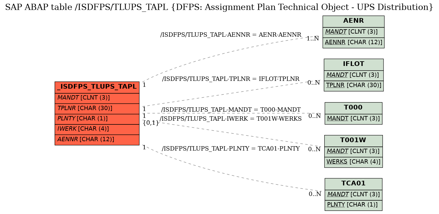 E-R Diagram for table /ISDFPS/TLUPS_TAPL (DFPS: Assignment Plan Technical Object - UPS Distribution)