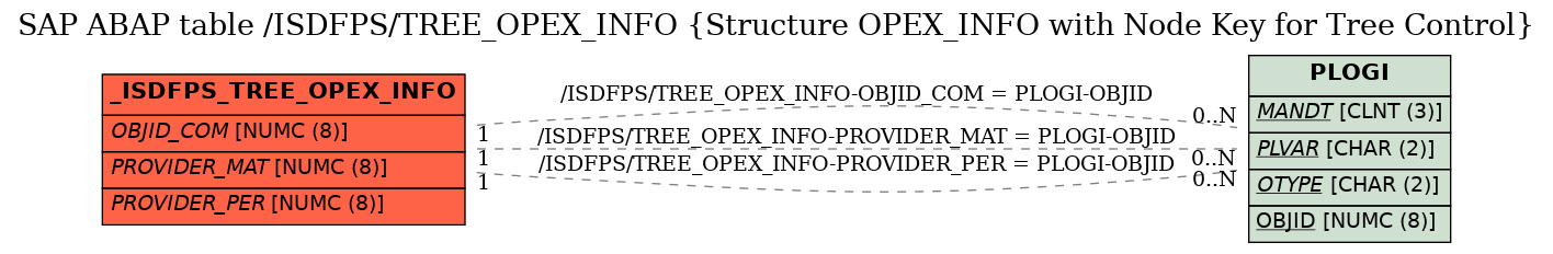 E-R Diagram for table /ISDFPS/TREE_OPEX_INFO (Structure OPEX_INFO with Node Key for Tree Control)