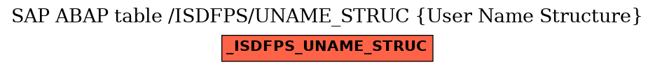 E-R Diagram for table /ISDFPS/UNAME_STRUC (User Name Structure)