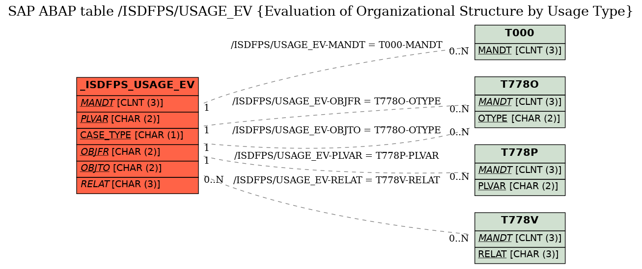 E-R Diagram for table /ISDFPS/USAGE_EV (Evaluation of Organizational Structure by Usage Type)