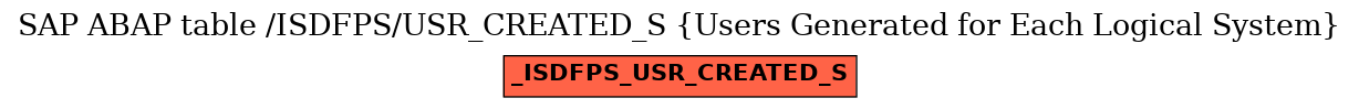 E-R Diagram for table /ISDFPS/USR_CREATED_S (Users Generated for Each Logical System)