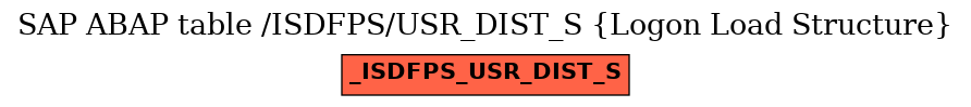 E-R Diagram for table /ISDFPS/USR_DIST_S (Logon Load Structure)