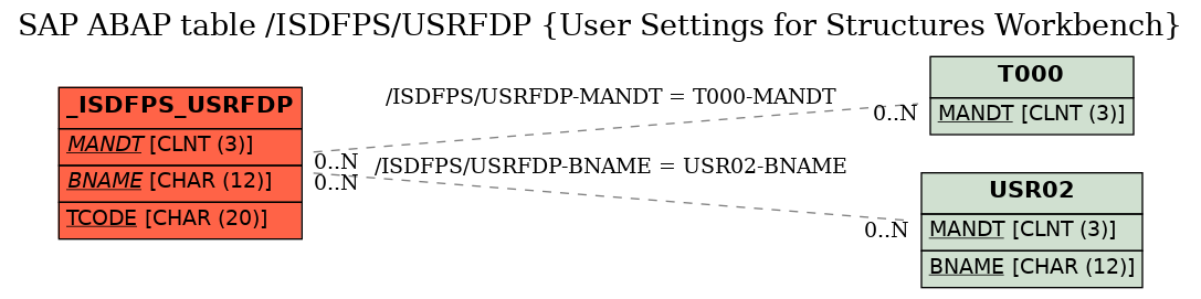 E-R Diagram for table /ISDFPS/USRFDP (User Settings for Structures Workbench)