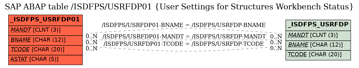 E-R Diagram for table /ISDFPS/USRFDP01 (User Settings for Structures Workbench Status)