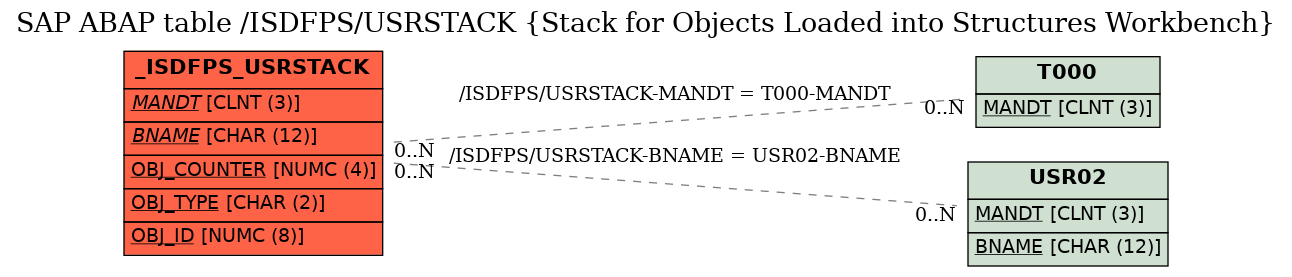 E-R Diagram for table /ISDFPS/USRSTACK (Stack for Objects Loaded into Structures Workbench)