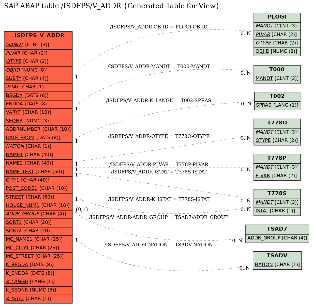 E-R Diagram for table /ISDFPS/V_ADDR (Generated Table for View)