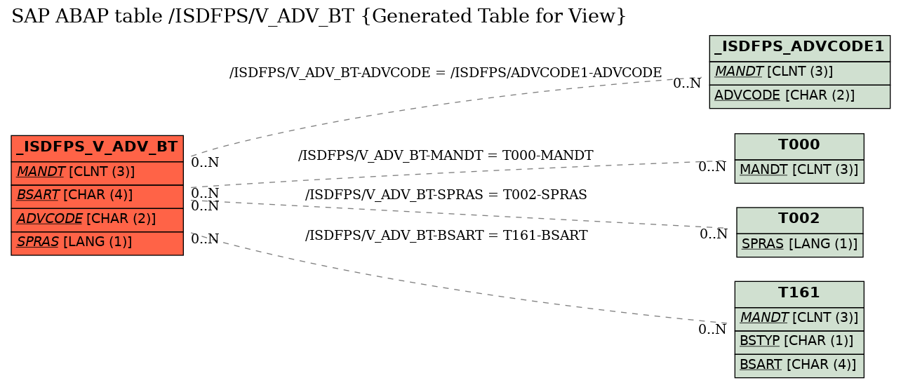 E-R Diagram for table /ISDFPS/V_ADV_BT (Generated Table for View)