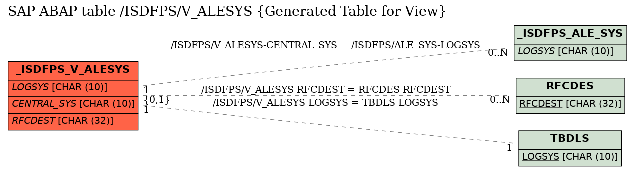 E-R Diagram for table /ISDFPS/V_ALESYS (Generated Table for View)