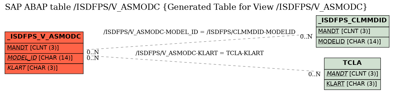 E-R Diagram for table /ISDFPS/V_ASMODC (Generated Table for View /ISDFPS/V_ASMODC)