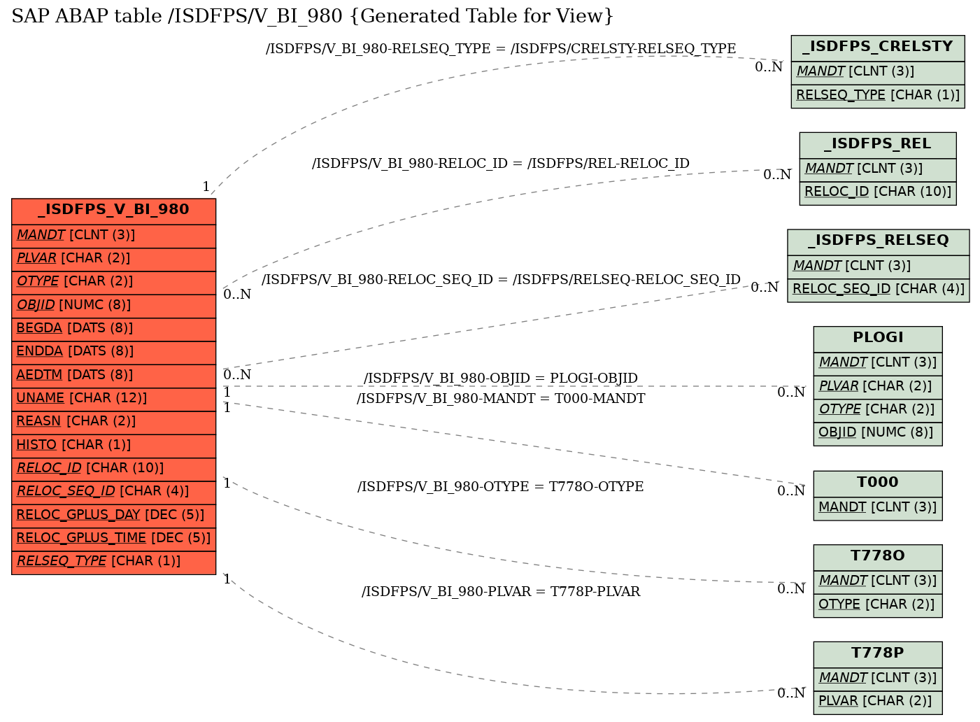 E-R Diagram for table /ISDFPS/V_BI_980 (Generated Table for View)