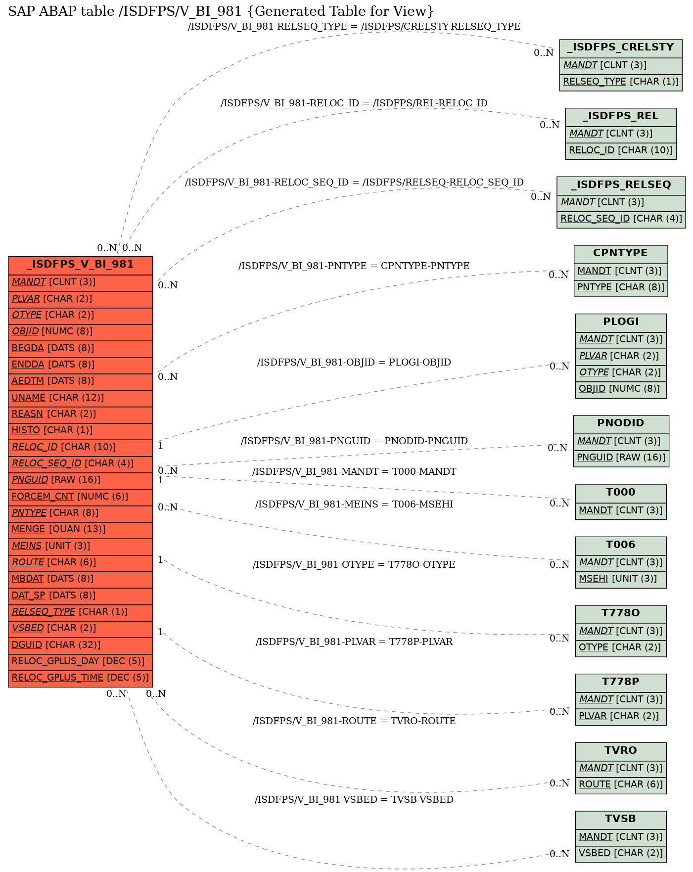 E-R Diagram for table /ISDFPS/V_BI_981 (Generated Table for View)