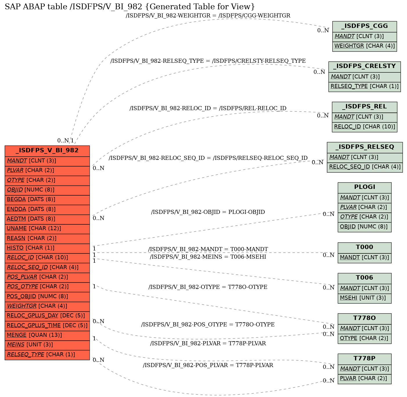 E-R Diagram for table /ISDFPS/V_BI_982 (Generated Table for View)