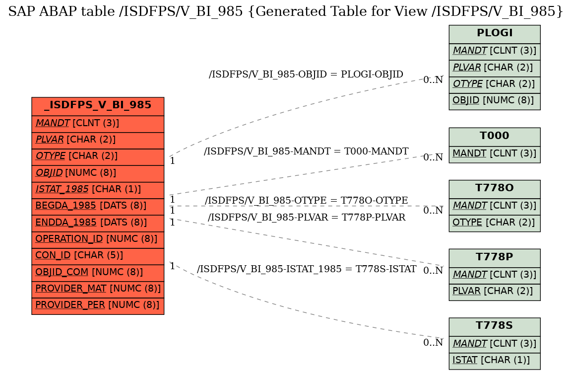 E-R Diagram for table /ISDFPS/V_BI_985 (Generated Table for View /ISDFPS/V_BI_985)