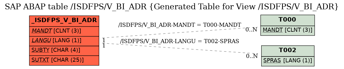 E-R Diagram for table /ISDFPS/V_BI_ADR (Generated Table for View /ISDFPS/V_BI_ADR)
