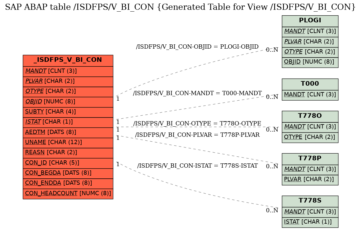 E-R Diagram for table /ISDFPS/V_BI_CON (Generated Table for View /ISDFPS/V_BI_CON)