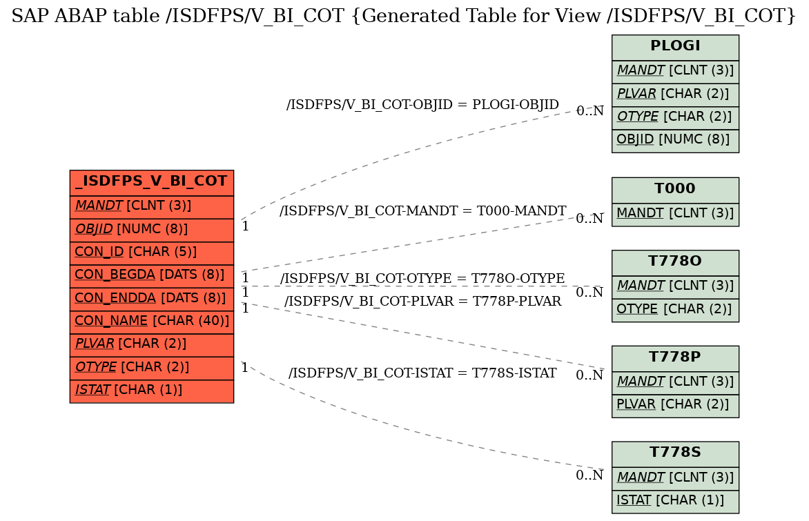 E-R Diagram for table /ISDFPS/V_BI_COT (Generated Table for View /ISDFPS/V_BI_COT)