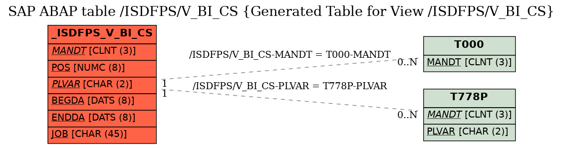 E-R Diagram for table /ISDFPS/V_BI_CS (Generated Table for View /ISDFPS/V_BI_CS)