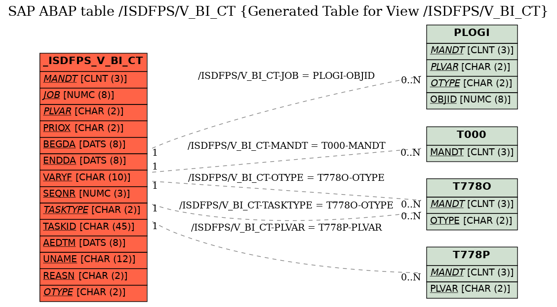 E-R Diagram for table /ISDFPS/V_BI_CT (Generated Table for View /ISDFPS/V_BI_CT)