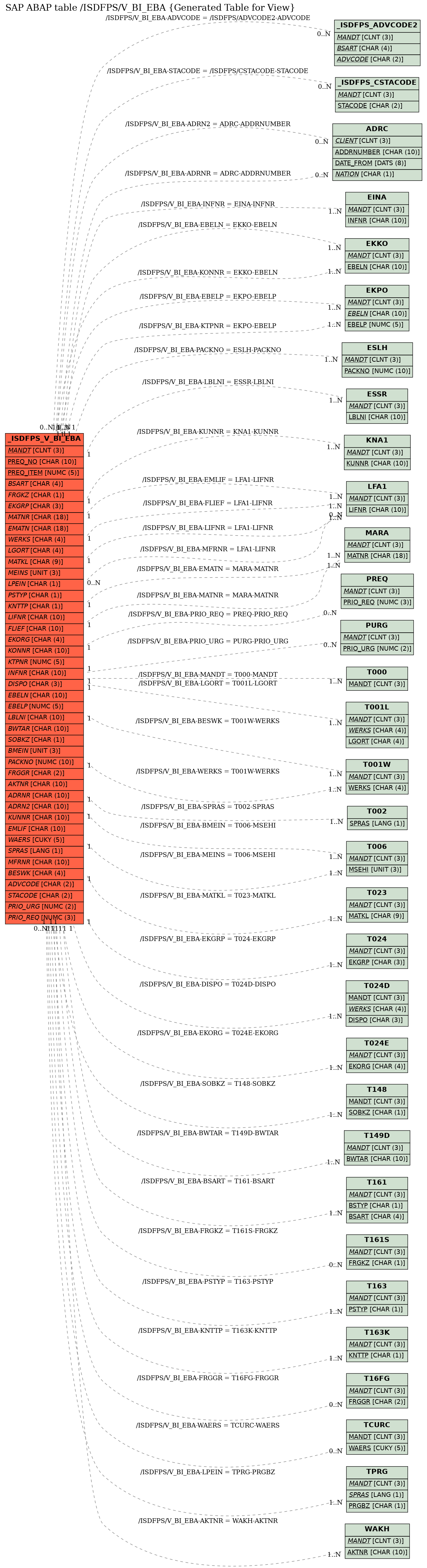 E-R Diagram for table /ISDFPS/V_BI_EBA (Generated Table for View)