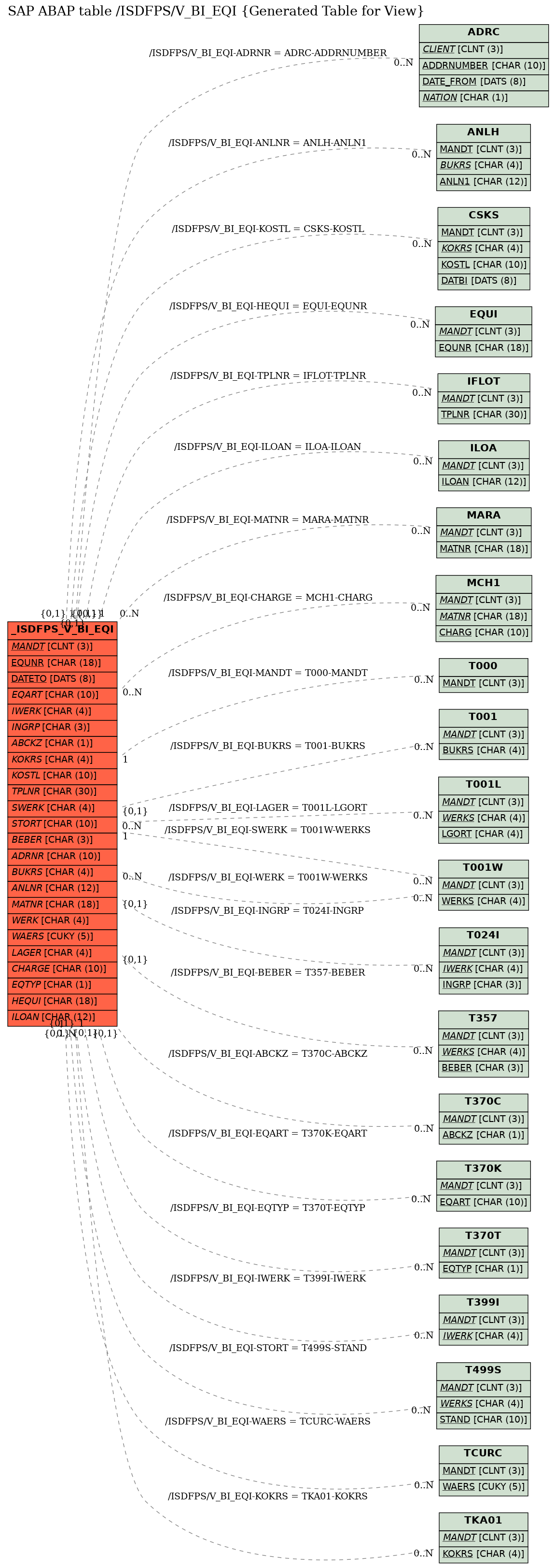 E-R Diagram for table /ISDFPS/V_BI_EQI (Generated Table for View)