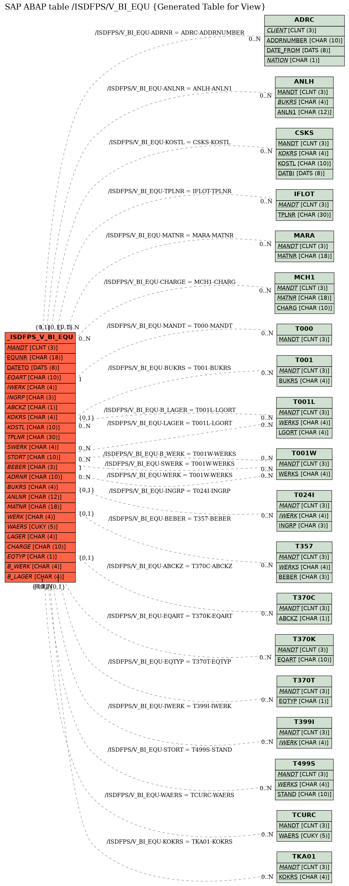 E-R Diagram for table /ISDFPS/V_BI_EQU (Generated Table for View)