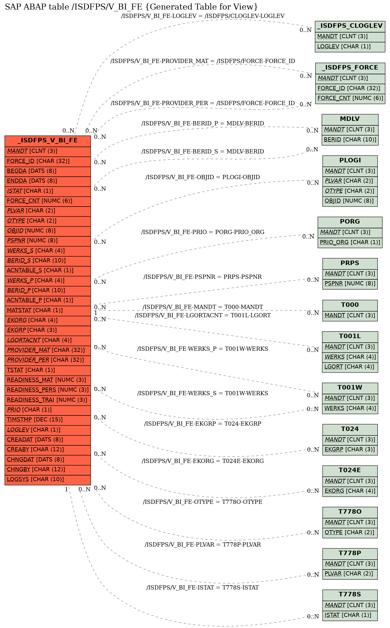 E-R Diagram for table /ISDFPS/V_BI_FE (Generated Table for View)