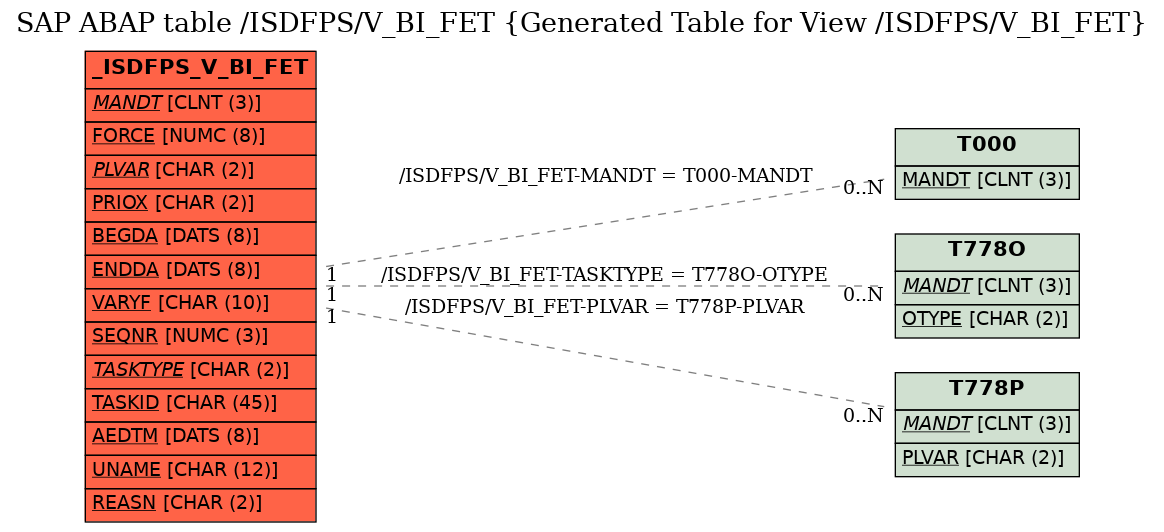 E-R Diagram for table /ISDFPS/V_BI_FET (Generated Table for View /ISDFPS/V_BI_FET)