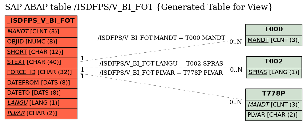 E-R Diagram for table /ISDFPS/V_BI_FOT (Generated Table for View)