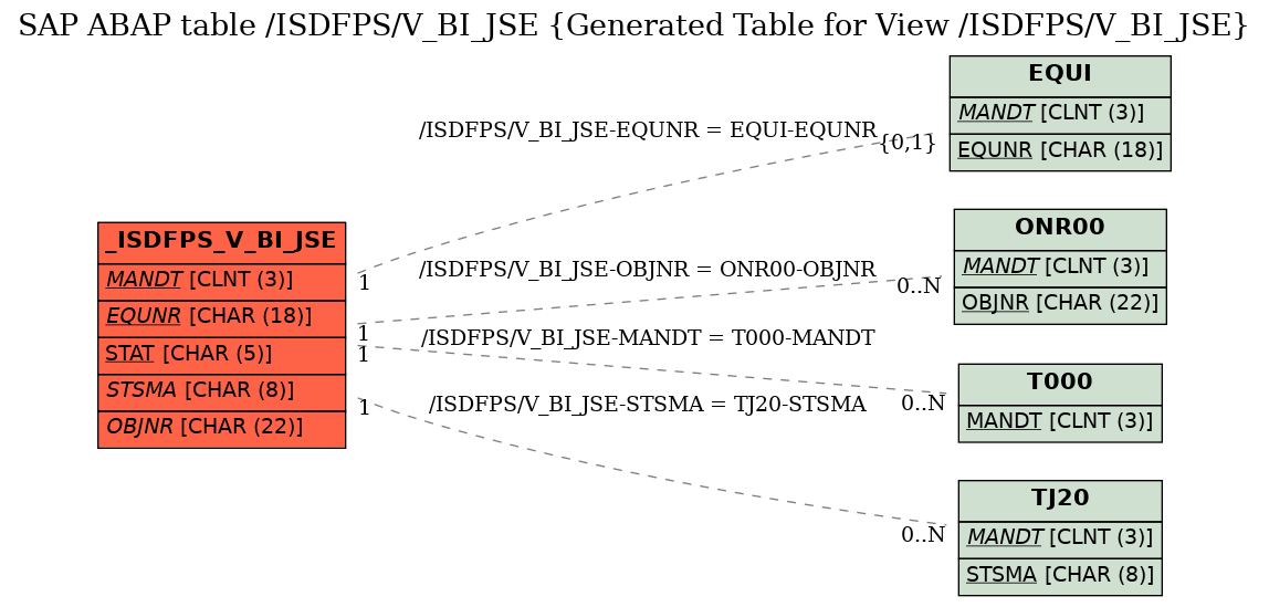 E-R Diagram for table /ISDFPS/V_BI_JSE (Generated Table for View /ISDFPS/V_BI_JSE)