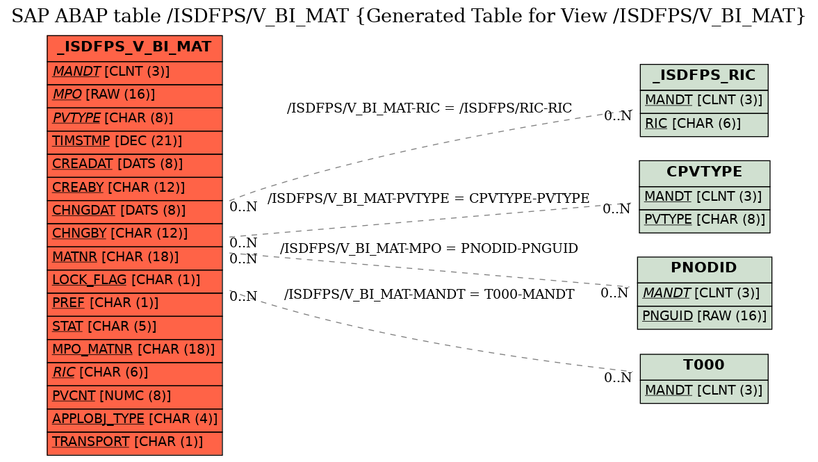 E-R Diagram for table /ISDFPS/V_BI_MAT (Generated Table for View /ISDFPS/V_BI_MAT)