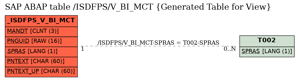 E-R Diagram for table /ISDFPS/V_BI_MCT (Generated Table for View)