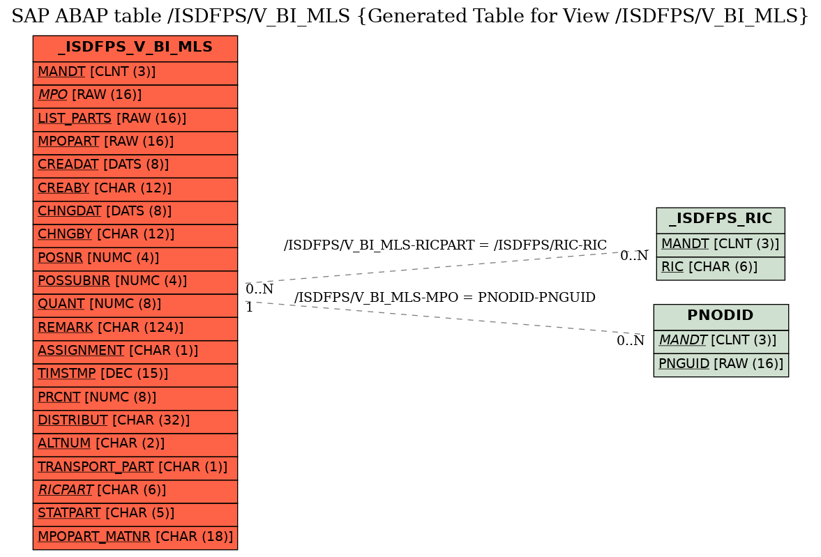 E-R Diagram for table /ISDFPS/V_BI_MLS (Generated Table for View /ISDFPS/V_BI_MLS)