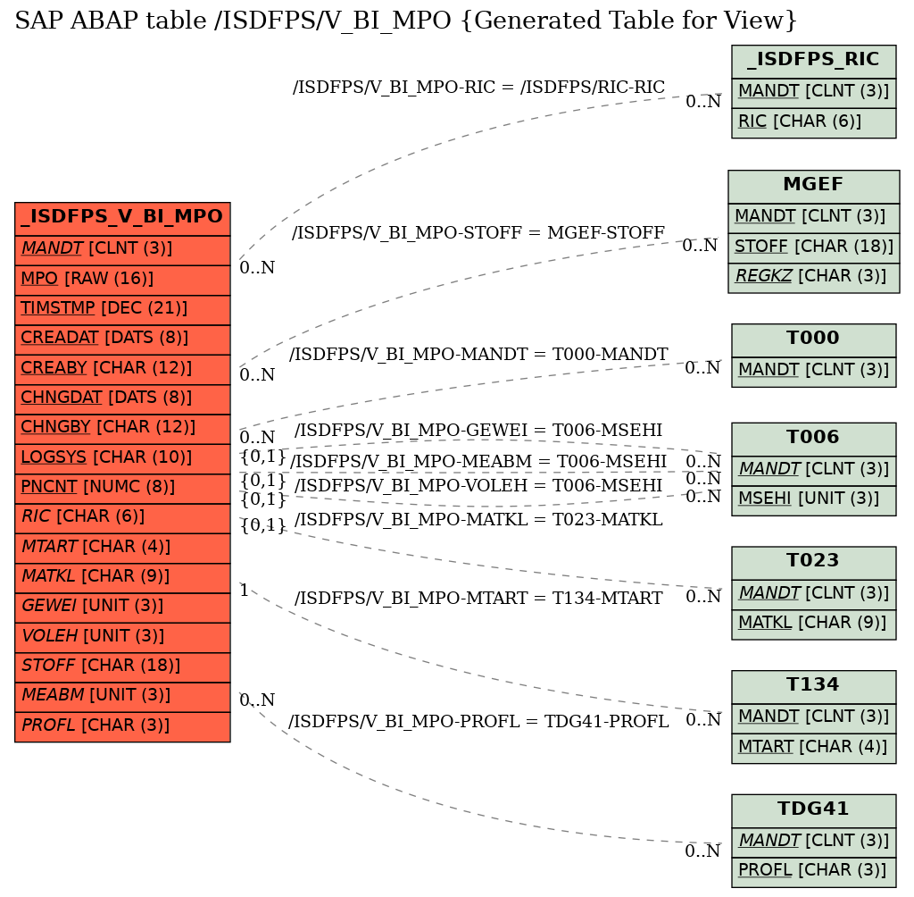 E-R Diagram for table /ISDFPS/V_BI_MPO (Generated Table for View)