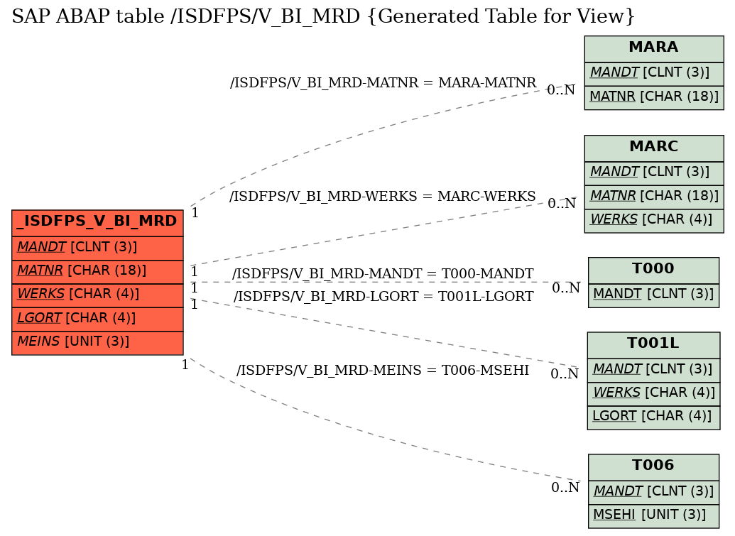 E-R Diagram for table /ISDFPS/V_BI_MRD (Generated Table for View)