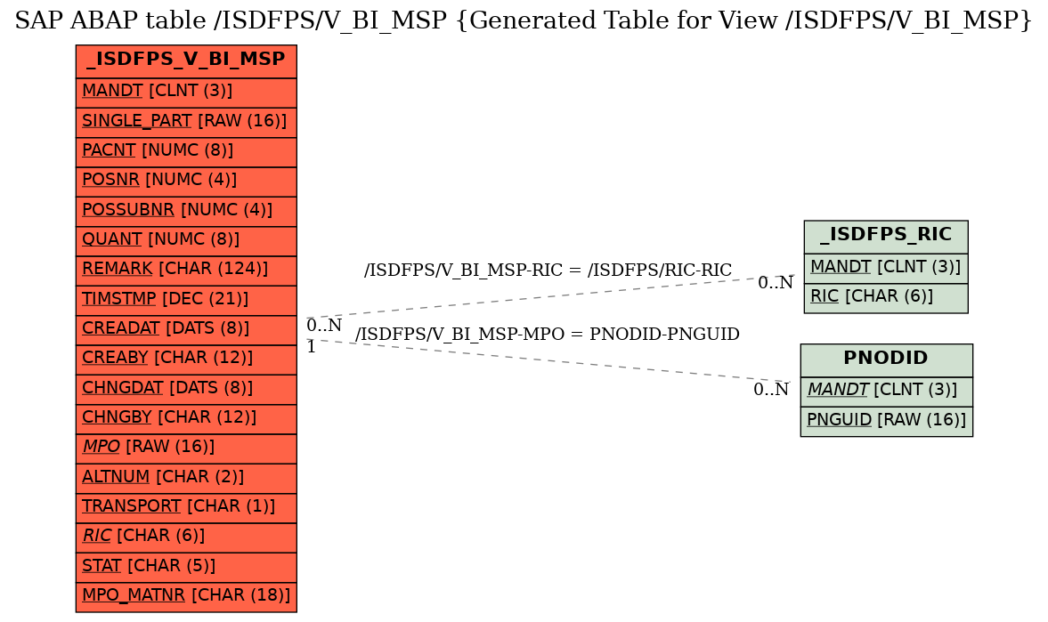 E-R Diagram for table /ISDFPS/V_BI_MSP (Generated Table for View /ISDFPS/V_BI_MSP)