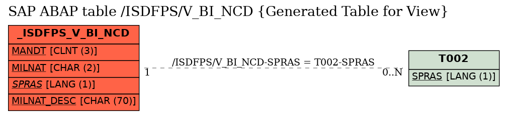 E-R Diagram for table /ISDFPS/V_BI_NCD (Generated Table for View)