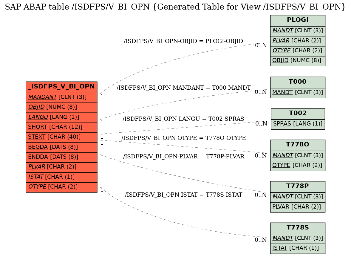 E-R Diagram for table /ISDFPS/V_BI_OPN (Generated Table for View /ISDFPS/V_BI_OPN)
