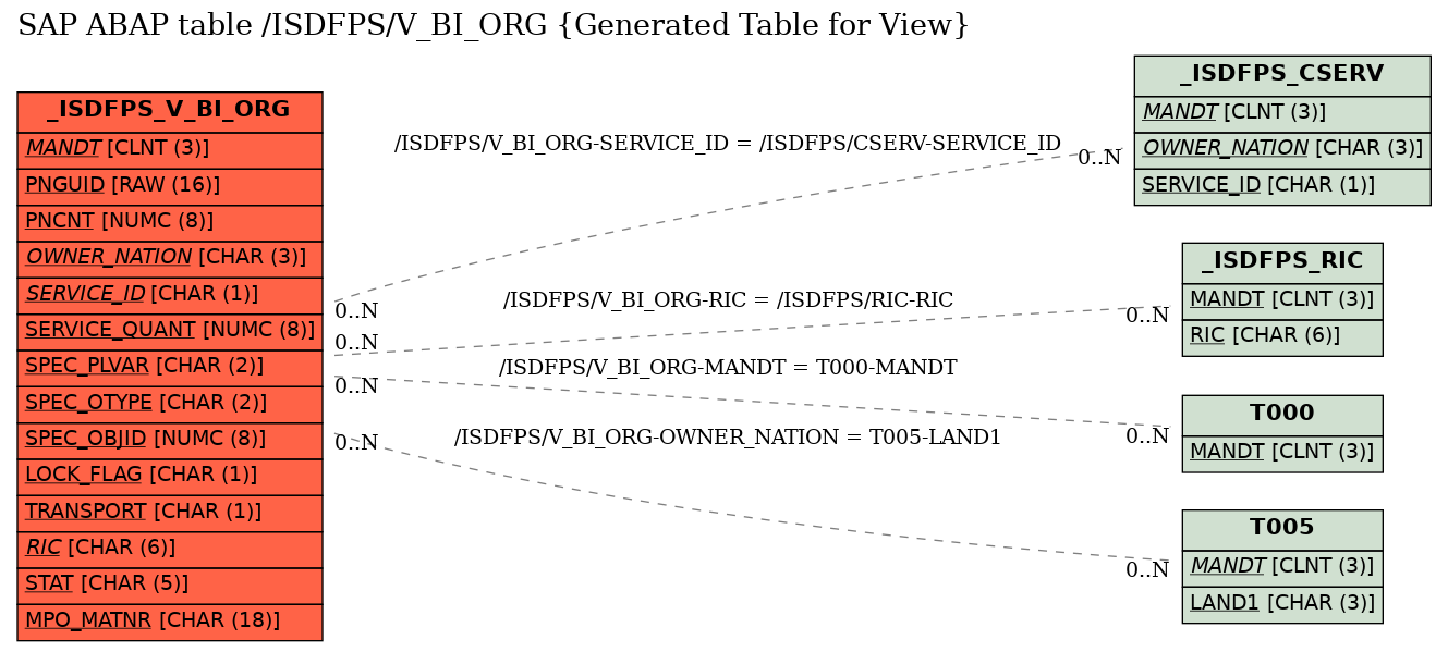 E-R Diagram for table /ISDFPS/V_BI_ORG (Generated Table for View)